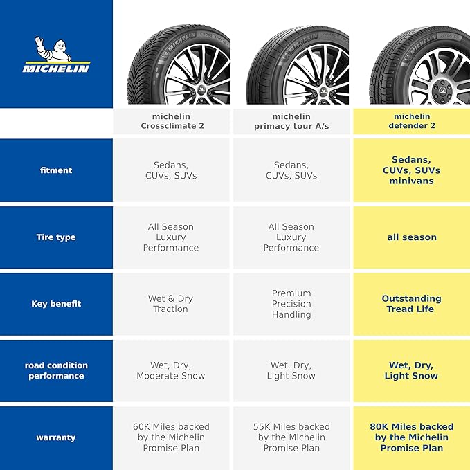 MICHELIN Defender2 All-Season Tire for Cars, Minivans, SUVs and Crossovers, 225/50R18/XL 99V